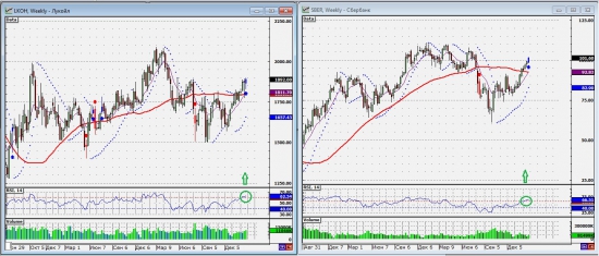 Сбербанк и Лукойл на НЕДЕЛЬНЫХ свечах закрылись сигналом LONG