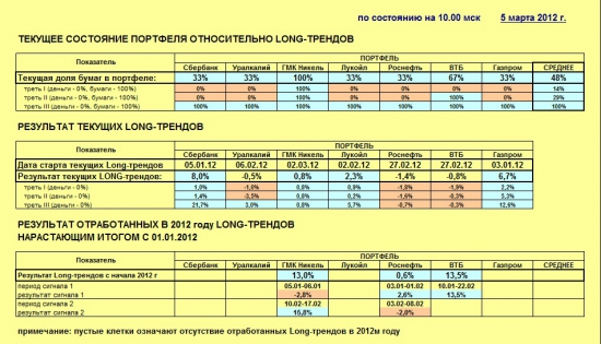 Индекс ММВБ и основные в него входящие (05.03.2012)