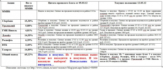 Индекс ММВБ и основные в него входящие (12.03.2012)