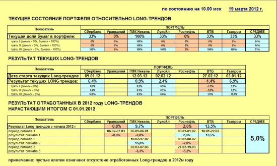 Индекс ММВБ и основные в него входящие (19.03.2012)