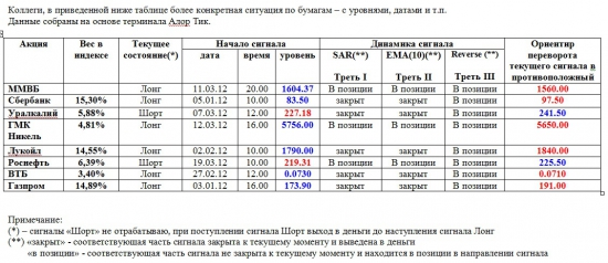 Индекс ММВБ и основные в него входящие (19.03.2012)