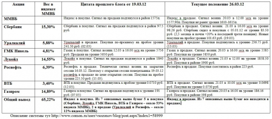 Индекс ММВБ и основные в него входящие (26.03.2012)