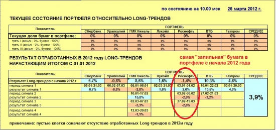 Индекс ММВБ и основные в него входящие (26.03.2012)