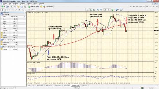 Фьючерс fSP500_240м. Сигнал Short.