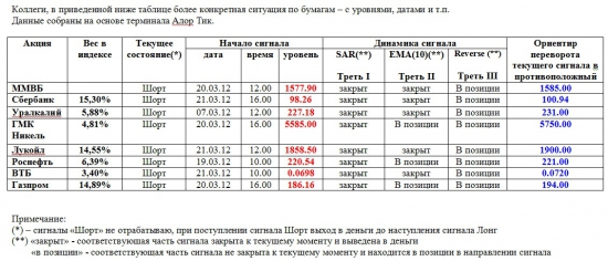 Индекс ММВБ и основные в него входящие (02.04.2012)