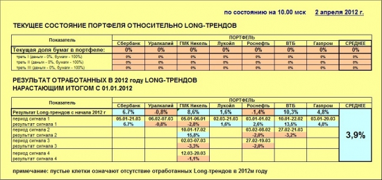 Индекс ММВБ и основные в него входящие (02.04.2012)