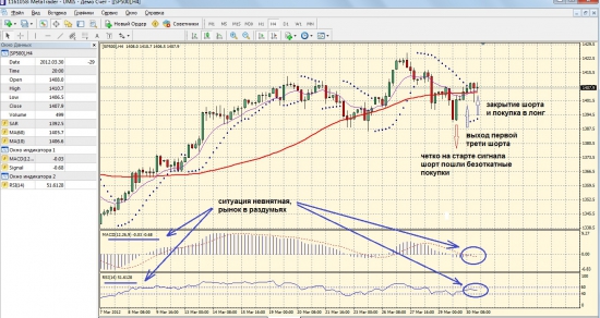 Амеры как обычно самые умные. Фьючерс fSP500_240м. Сигнал Short развития не получил. Пятница закончилась сигналом Long