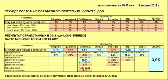 Индекс ММВБ и основные в него входящие (09.04.2012)