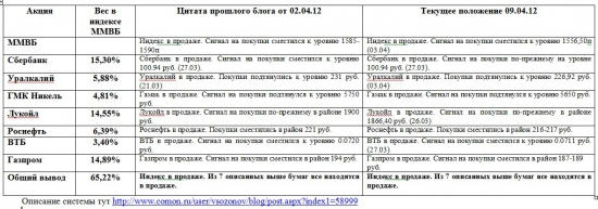 Индекс ММВБ и основные в него входящие (09.04.2012)