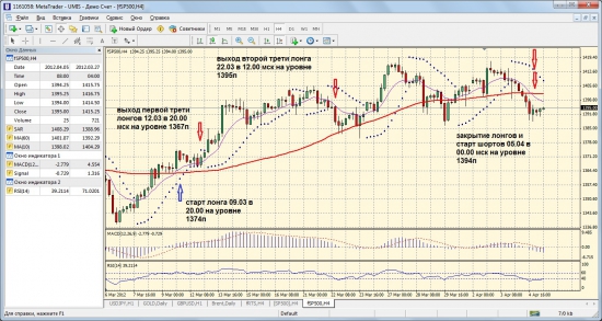 Фьючерс fSP500_240м. Сигнал Short. Развитие ситуации.