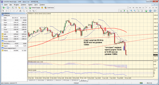 Фьючерс fSP500_240м. Сигнал Short. Развитие ситуации.