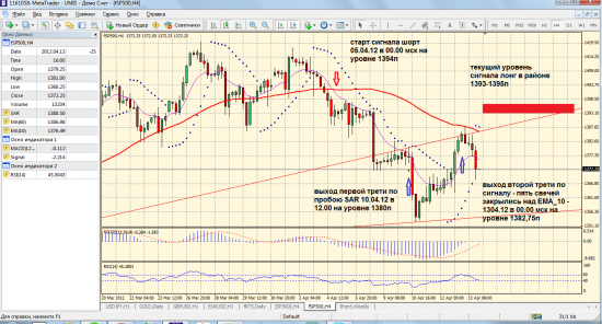 Фьючерс fSP500_240м. Сигнал Short от 05.04.12. Развитие ситуации на 20.00 мск 13.04.12