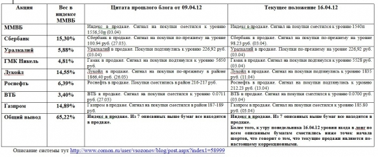 Индекс ММВБ и основные в него входящие (16.04.2012)