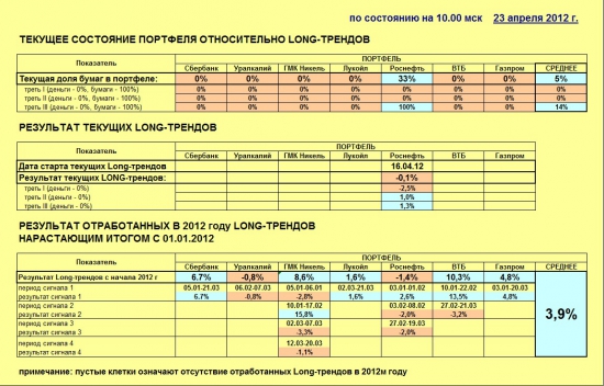 Индекс ММВБ и основные в него входящие (23.04.2012)