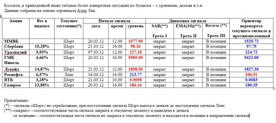 Индекс ММВБ и основные в него входящие (23.04.2012)