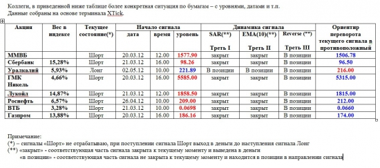 Индекс ММВБ и основные в него входящие (02.05.2012)