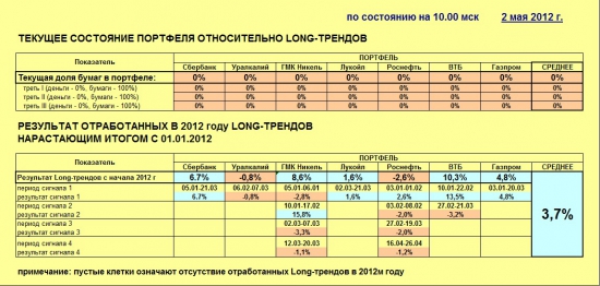 Индекс ММВБ и основные в него входящие (02.05.2012)