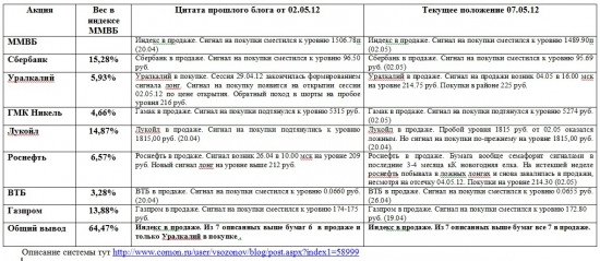 Индекс ММВБ и основные в него входящие (07.05.2012)