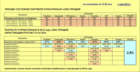 Индекс ММВБ и основные в него входящие (07.05.2012)