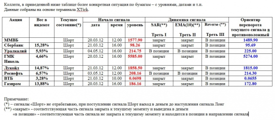 Индекс ММВБ и основные в него входящие (07.05.2012)