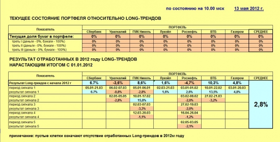 Индекс ММВБ и основные в него входящие (13.05.2012)