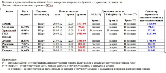 Индекс ММВБ и основные в него входящие (21.05.2012)