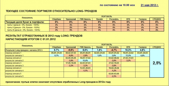 Индекс ММВБ и основные в него входящие (21.05.2012)