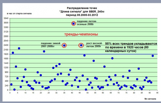 Цикличность трендов. Акции Сбербанка на свечах 240м. Статистика за период с мая 2005 года. Часть I