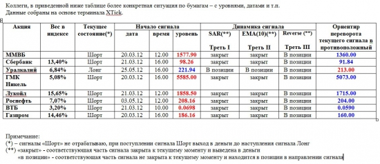 Индекс ММВБ и основные в него входящие (28.05.2012)