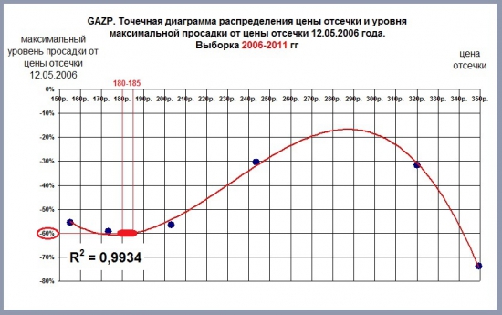 Построение трендов по точечным данным. Уровень достоверности аппроксимации R2. Опыты со случайными выборками и применение к анализу цен на фондовом рынке.