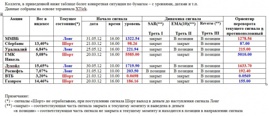 Индекс ММВБ и основные в него входящие (04.06.2012)