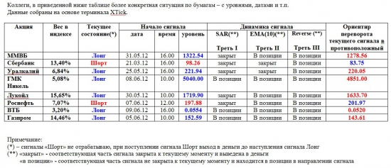 Индекс ММВБ и основные в него входящие (13.06.2012)