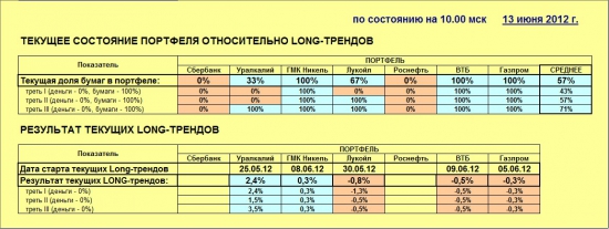 Индекс ММВБ и основные в него входящие (13.06.2012)