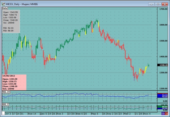 Индикатор RSI. Часть I. Описание торговой стратегии, построенной на RSI.