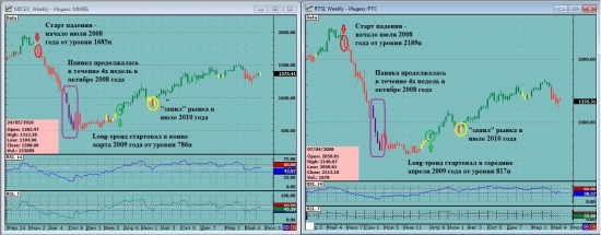 Индикатор RSI. Описание торговой стратегии, построенной на RSI. Часть II.