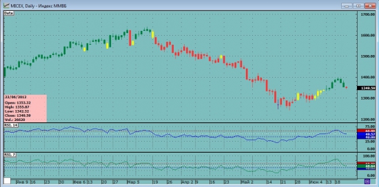 Индикатор RSI. Часть III. Тестирование MICEX_Daily на системе двух RSI за период с декабря 2002г по июнь 2012г, или почему рядовому трейдеру не надо шортить Мамбу «вдолгую».