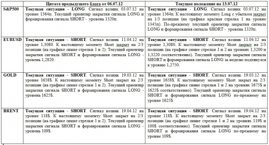 Дневные графики S&P500, UERUSD, GOLD, BRENТ на утро 13 июля 2012 года