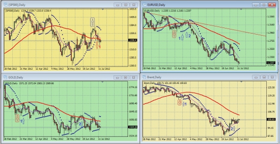 Дневные графики S&P500, UERUSD, GOLD, BRENТ на утро 13 июля 2012 года