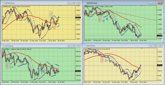 Дневные графики S&P500, UERUSD, GOLD, BRENТ на утро 20 июля 2012 года