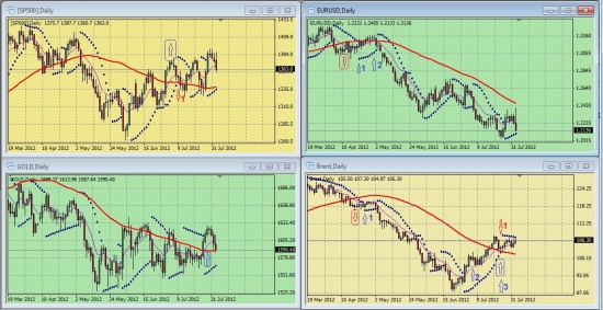 Дневные графики S&P500, EURUSD, GOLD, BRENТ на 19.30 мск 02 августа 2012 года