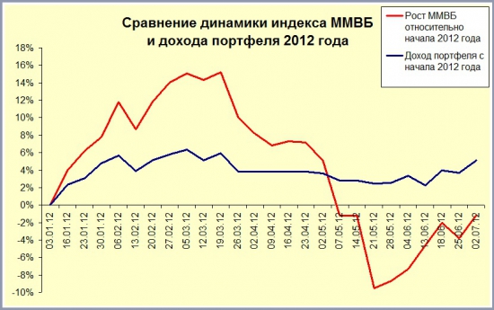 Анализ системных сигналов за I полугодие 2012 года