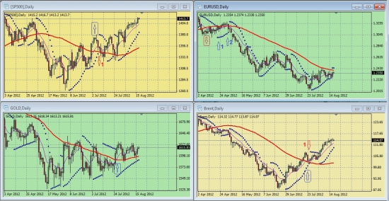 Дневные графики S&P500, EURUSD, GOLD, BRENТ на 12.00 мск 17 августа 2012 года