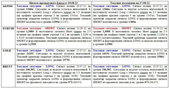 Дневные графики S&P500, EURUSD, GOLD, BRENТ на 12.00 мск 17 августа 2012 года