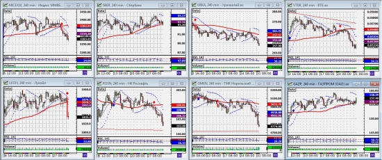 ММВБ. Обзор системных сигналов за период 27.08.12-31.08.12. Прогноз ближайших сессий.