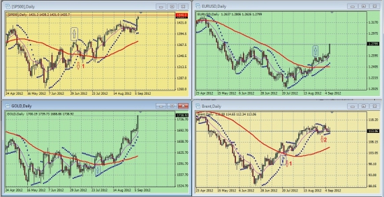 Обзор сигналов на дневных графиках S&P500, EURUSD, GOLD, BRENТ за период 03.09.-07.09 (на 18.50 мск 07.09.12)