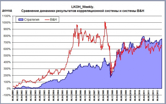 Линейный коэффициент корреляции. Его суть и возможности применения в трейдинге. Часть II.