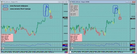 RTSI_240м и MICEX_240м. На "Светофоре" бычья эйфория сменилась сигналом Short.