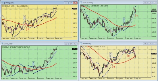 Обзор сигналов на дневных графиках S&P500, EURUSD, GOLD, BRENТ за период 17.09.-21.09 (на 00.00 мск 24.09.12)