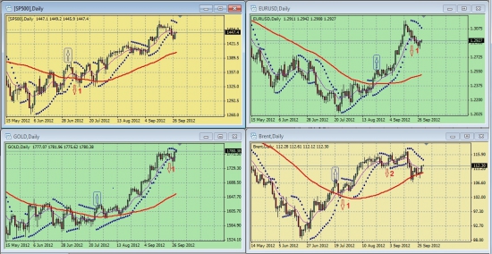 Обзор сигналов на дневных графиках S&P500, EURUSD, GOLD, BRENТ за период 24.09.-28.09 (на 09.45 мск 28.09.12)