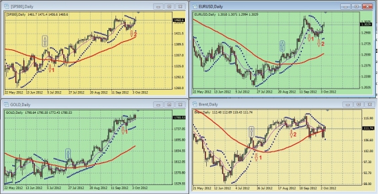 Обзор сигналов на дневных графиках S&P500, EURUSD, GOLD, BRENТ за период 01.10-05.10 (на 00.00 мск 08.10.12)